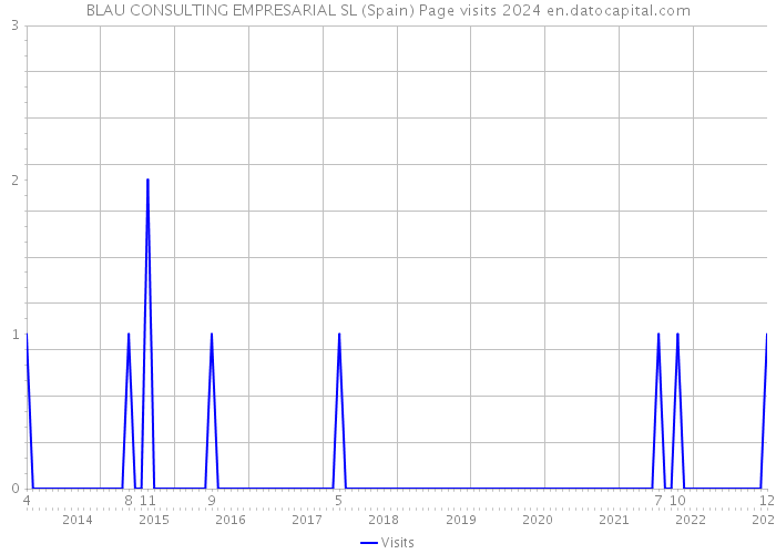 BLAU CONSULTING EMPRESARIAL SL (Spain) Page visits 2024 