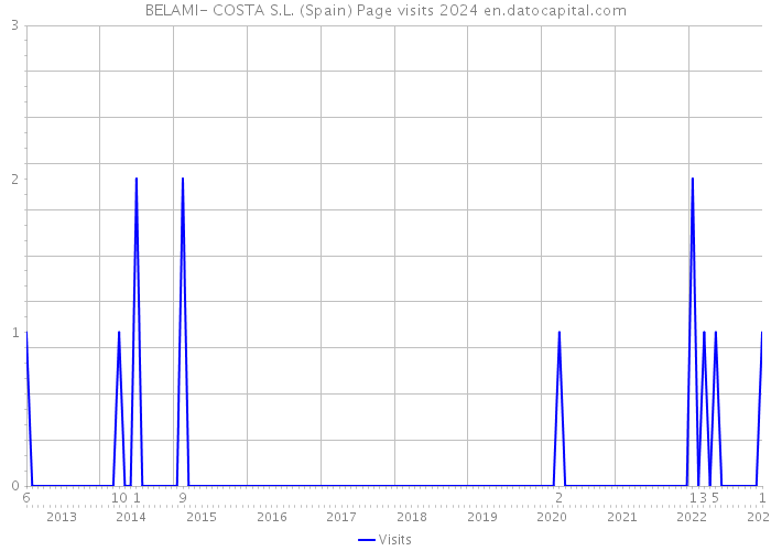 BELAMI- COSTA S.L. (Spain) Page visits 2024 
