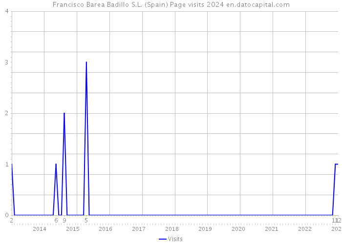 Francisco Barea Badillo S.L. (Spain) Page visits 2024 