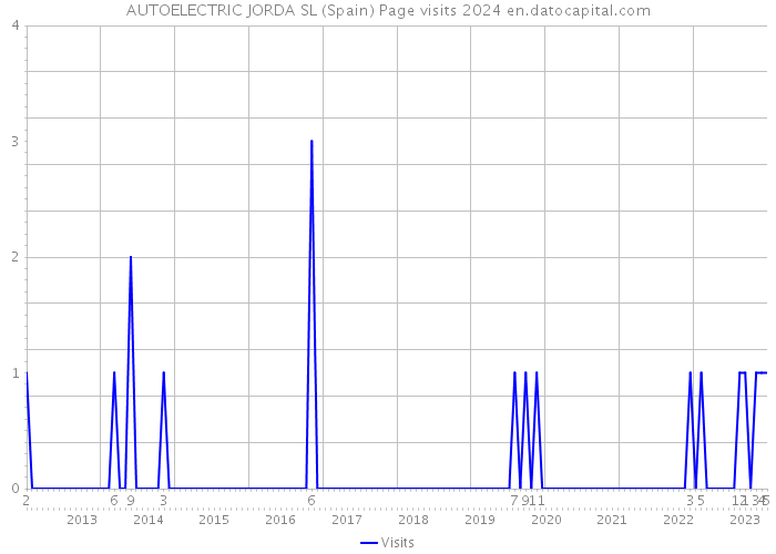 AUTOELECTRIC JORDA SL (Spain) Page visits 2024 