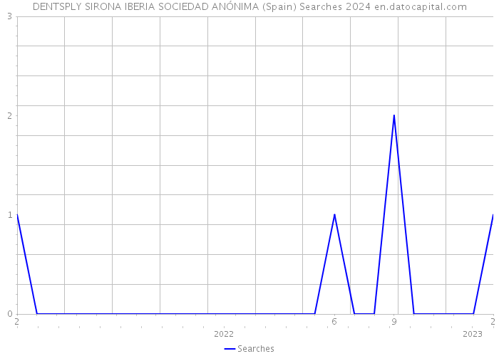 DENTSPLY SIRONA IBERIA SOCIEDAD ANÓNIMA (Spain) Searches 2024 
