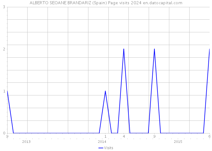 ALBERTO SEOANE BRANDARIZ (Spain) Page visits 2024 