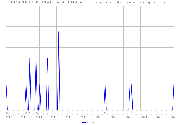 PANADERIA CHOCOLATERIA LA CHAPATA S.L. (Spain) Page visits 2024 
