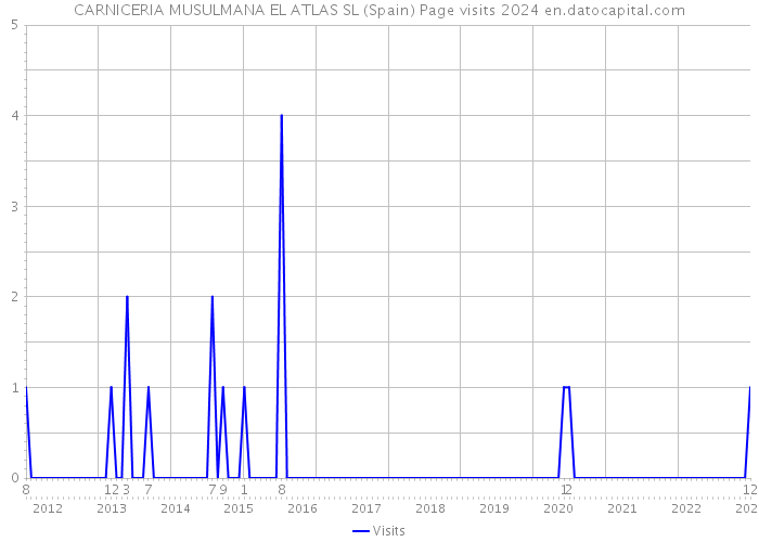 CARNICERIA MUSULMANA EL ATLAS SL (Spain) Page visits 2024 