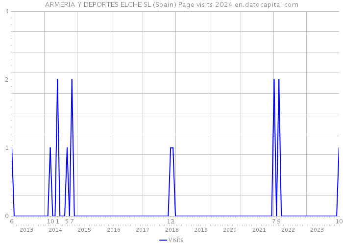 ARMERIA Y DEPORTES ELCHE SL (Spain) Page visits 2024 