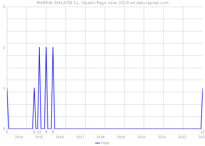 MARINA SAN JOSE S.L. (Spain) Page visits 2024 