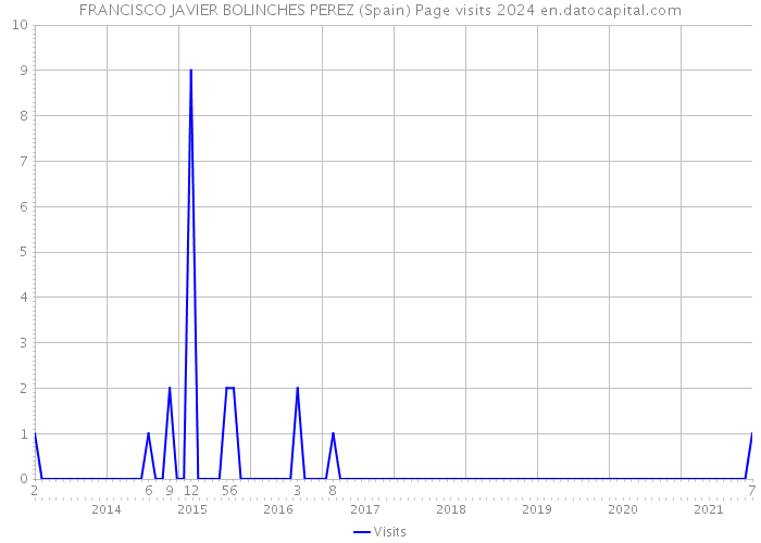 FRANCISCO JAVIER BOLINCHES PEREZ (Spain) Page visits 2024 