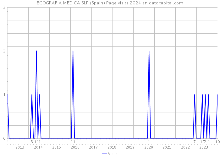 ECOGRAFIA MEDICA SLP (Spain) Page visits 2024 