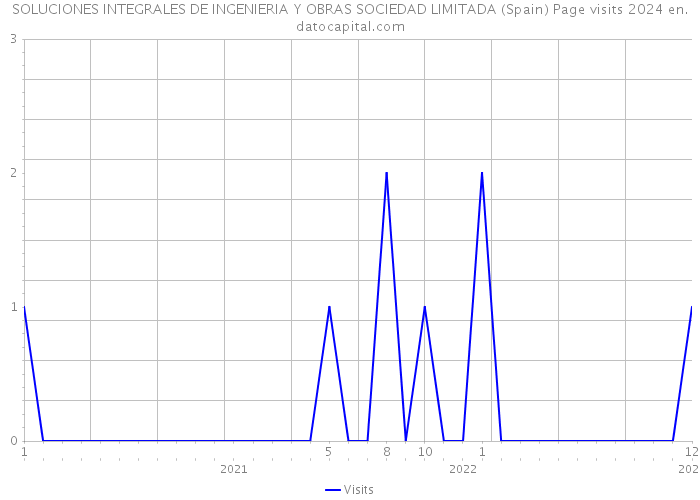 SOLUCIONES INTEGRALES DE INGENIERIA Y OBRAS SOCIEDAD LIMITADA (Spain) Page visits 2024 