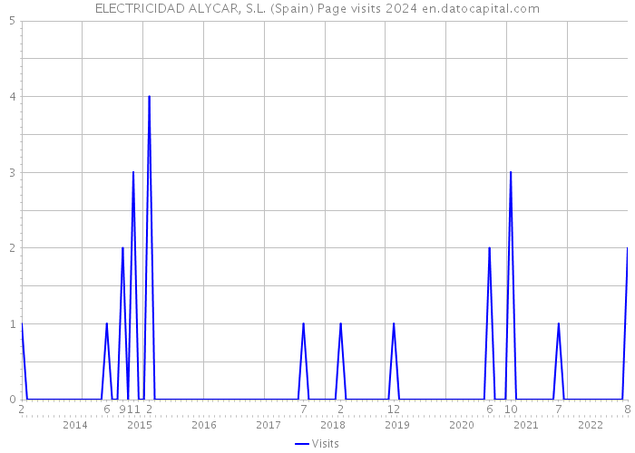 ELECTRICIDAD ALYCAR, S.L. (Spain) Page visits 2024 
