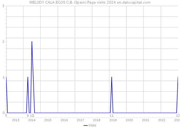 MELODY CALA EGOS C.B. (Spain) Page visits 2024 