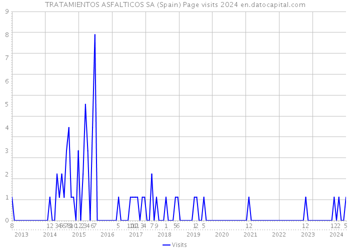 TRATAMIENTOS ASFALTICOS SA (Spain) Page visits 2024 