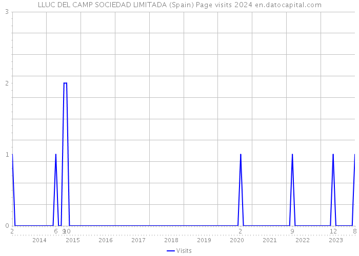 LLUC DEL CAMP SOCIEDAD LIMITADA (Spain) Page visits 2024 