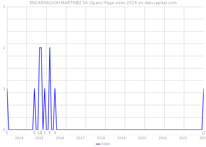 ENCARNACION MARTINEZ SA (Spain) Page visits 2024 