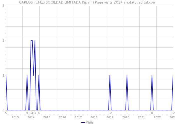 CARLOS FUNES SOCIEDAD LIMITADA (Spain) Page visits 2024 