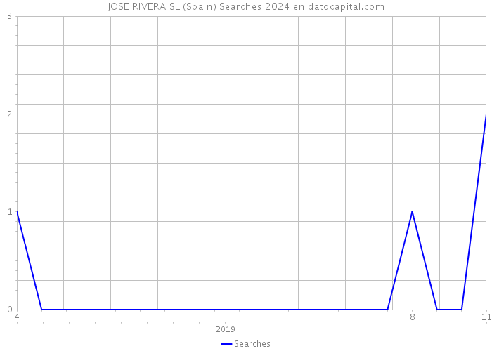 JOSE RIVERA SL (Spain) Searches 2024 