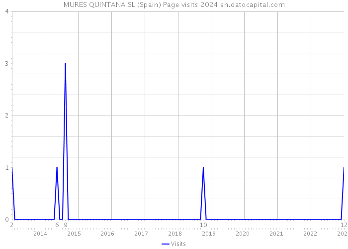 MURES QUINTANA SL (Spain) Page visits 2024 