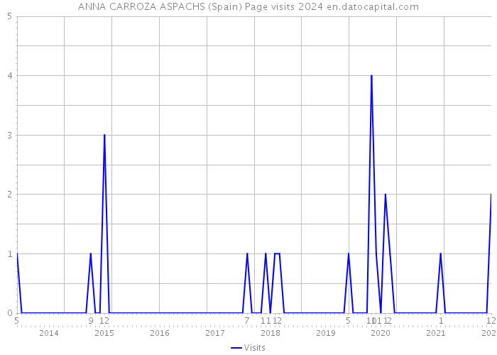 ANNA CARROZA ASPACHS (Spain) Page visits 2024 