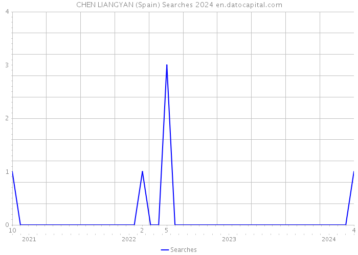 CHEN LIANGYAN (Spain) Searches 2024 