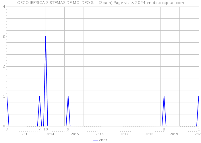 OSCO IBERICA SISTEMAS DE MOLDEO S.L. (Spain) Page visits 2024 
