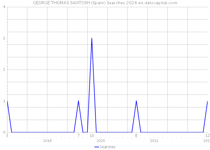 GEORGE THOMAS SANTOSH (Spain) Searches 2024 