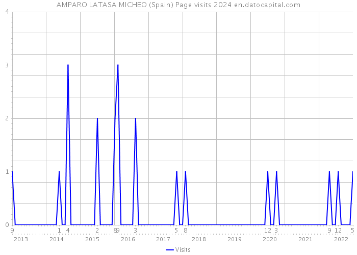 AMPARO LATASA MICHEO (Spain) Page visits 2024 
