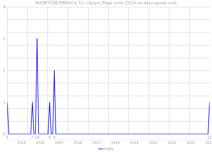 MASETOSE PIRRACA S.L. (Spain) Page visits 2024 