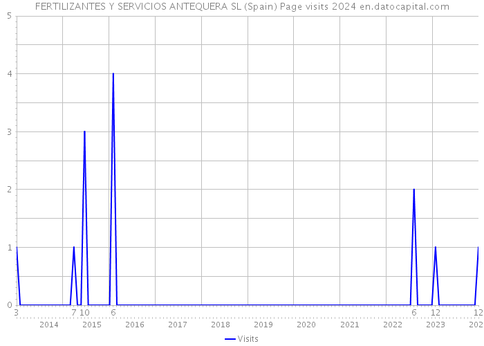 FERTILIZANTES Y SERVICIOS ANTEQUERA SL (Spain) Page visits 2024 