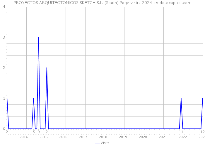 PROYECTOS ARQUITECTONICOS SKETCH S.L. (Spain) Page visits 2024 