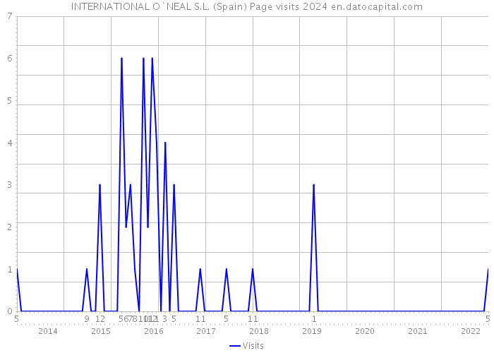 INTERNATIONAL O`NEAL S.L. (Spain) Page visits 2024 