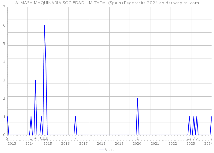 ALMASA MAQUINARIA SOCIEDAD LIMITADA. (Spain) Page visits 2024 