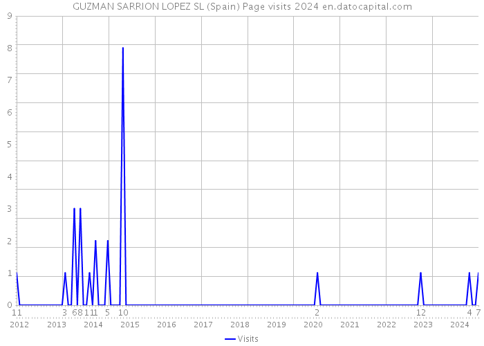 GUZMAN SARRION LOPEZ SL (Spain) Page visits 2024 