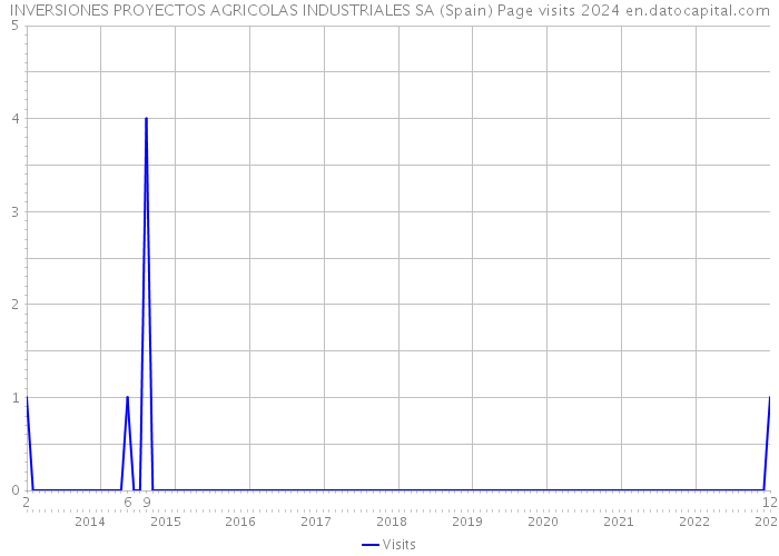 INVERSIONES PROYECTOS AGRICOLAS INDUSTRIALES SA (Spain) Page visits 2024 