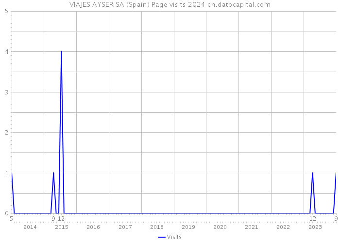 VIAJES AYSER SA (Spain) Page visits 2024 