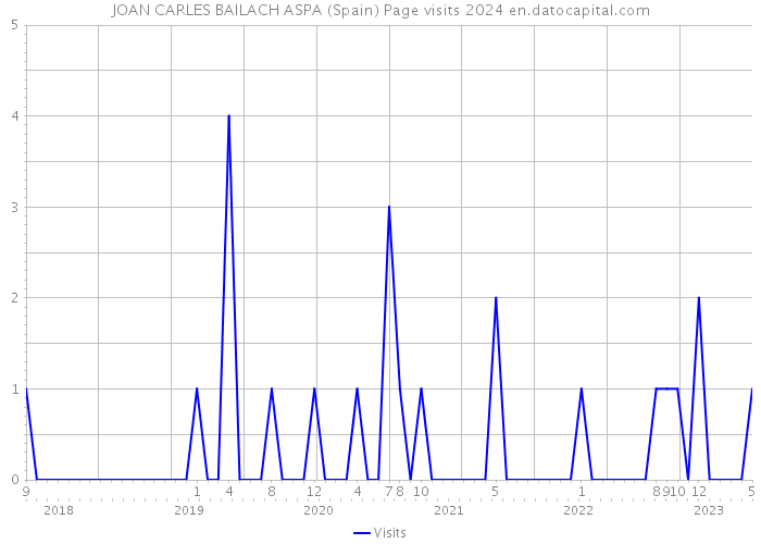 JOAN CARLES BAILACH ASPA (Spain) Page visits 2024 