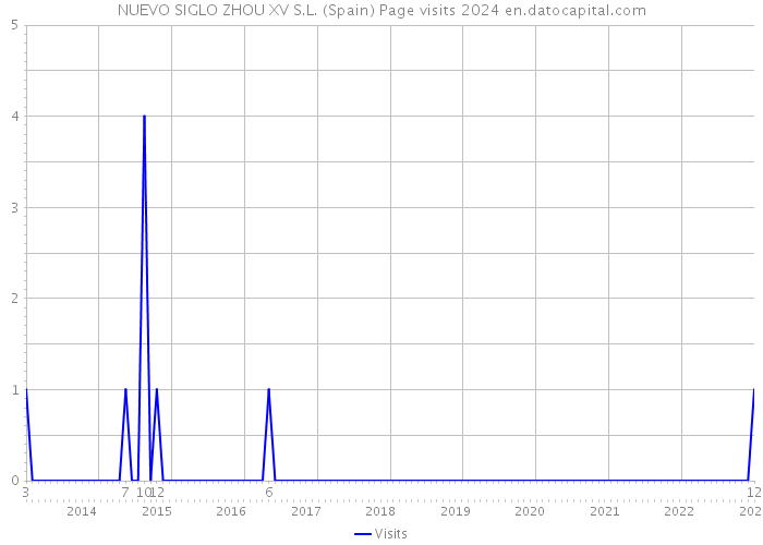 NUEVO SIGLO ZHOU XV S.L. (Spain) Page visits 2024 