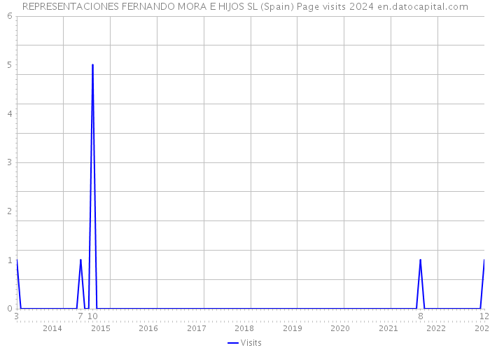 REPRESENTACIONES FERNANDO MORA E HIJOS SL (Spain) Page visits 2024 