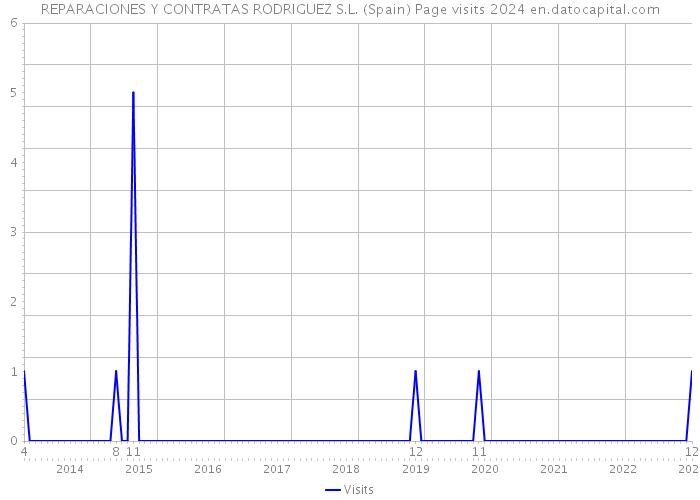 REPARACIONES Y CONTRATAS RODRIGUEZ S.L. (Spain) Page visits 2024 