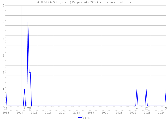 ADENDIA S.L. (Spain) Page visits 2024 