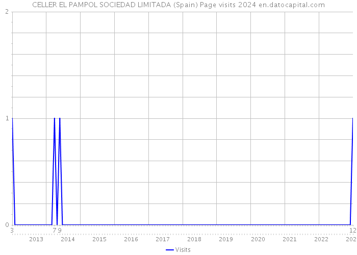 CELLER EL PAMPOL SOCIEDAD LIMITADA (Spain) Page visits 2024 