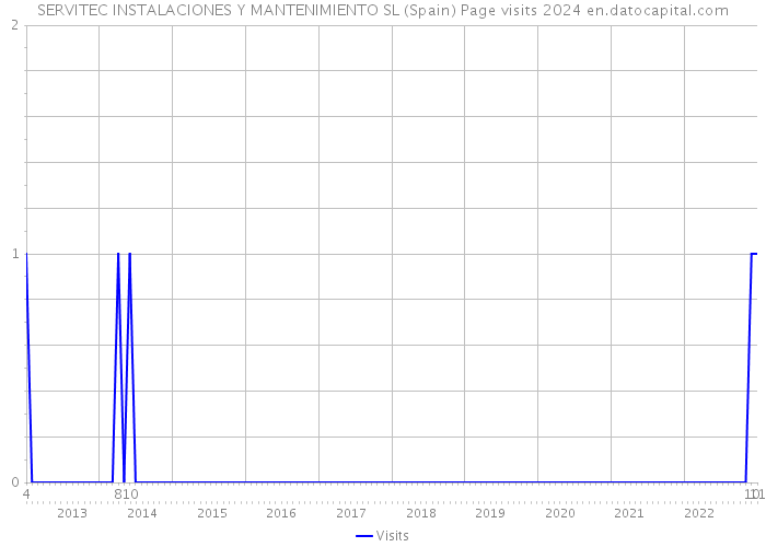 SERVITEC INSTALACIONES Y MANTENIMIENTO SL (Spain) Page visits 2024 