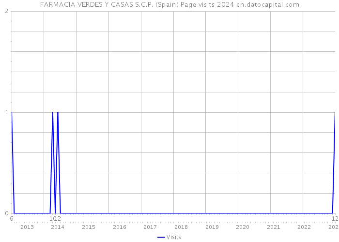 FARMACIA VERDES Y CASAS S.C.P. (Spain) Page visits 2024 