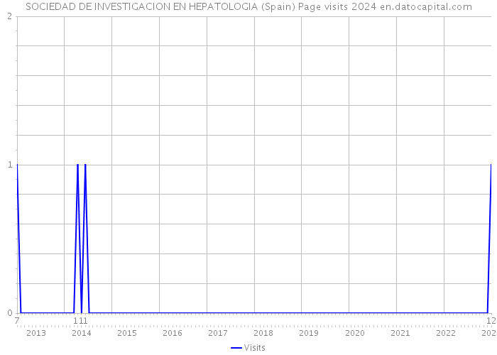 SOCIEDAD DE INVESTIGACION EN HEPATOLOGIA (Spain) Page visits 2024 