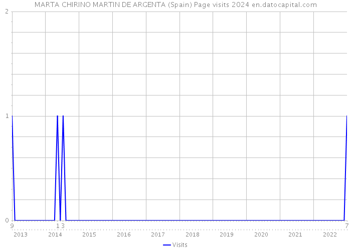MARTA CHIRINO MARTIN DE ARGENTA (Spain) Page visits 2024 
