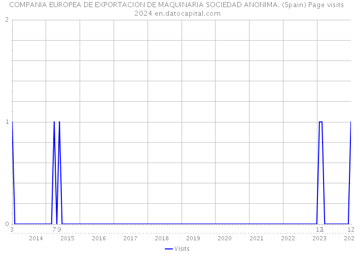 COMPANIA EUROPEA DE EXPORTACION DE MAQUINARIA SOCIEDAD ANONIMA. (Spain) Page visits 2024 