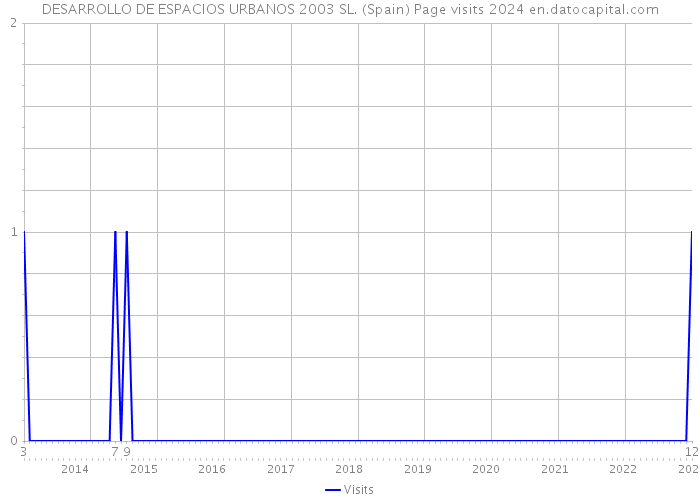 DESARROLLO DE ESPACIOS URBANOS 2003 SL. (Spain) Page visits 2024 