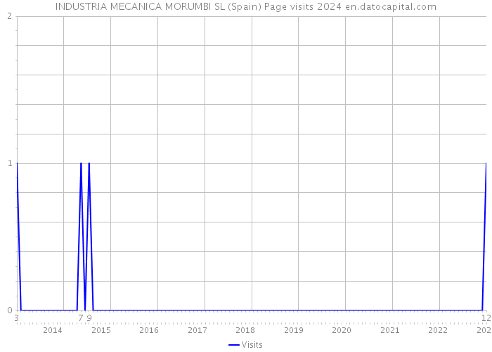 INDUSTRIA MECANICA MORUMBI SL (Spain) Page visits 2024 
