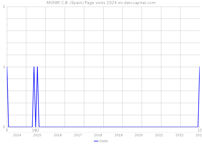 MONIR C.B. (Spain) Page visits 2024 