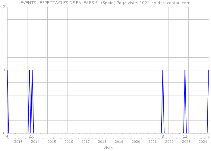 EVENTS I ESPECTACLES DE BALEARS SL (Spain) Page visits 2024 