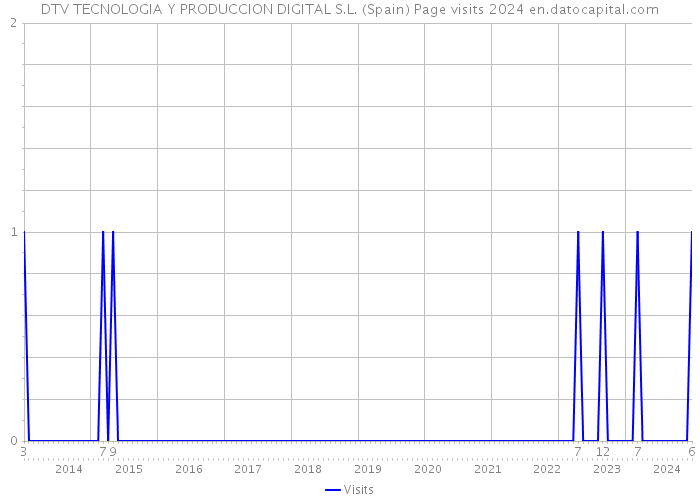 DTV TECNOLOGIA Y PRODUCCION DIGITAL S.L. (Spain) Page visits 2024 